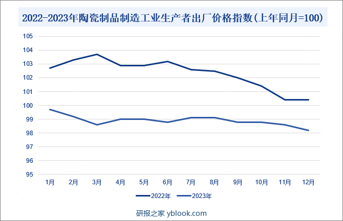 2022-2023年陶瓷制品制造工业生产者出厂价格指数(上年同月=100)