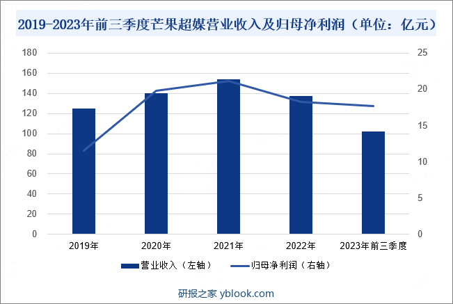 2019-2023年前三季度芒果超媒营业收入及归母净利润（单位：亿元）