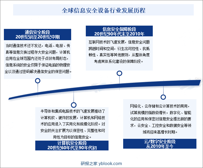 全球信息安全设备行业发展历程