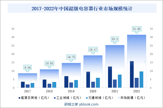 2017-2022年中国超级电容器行业市场规模统计