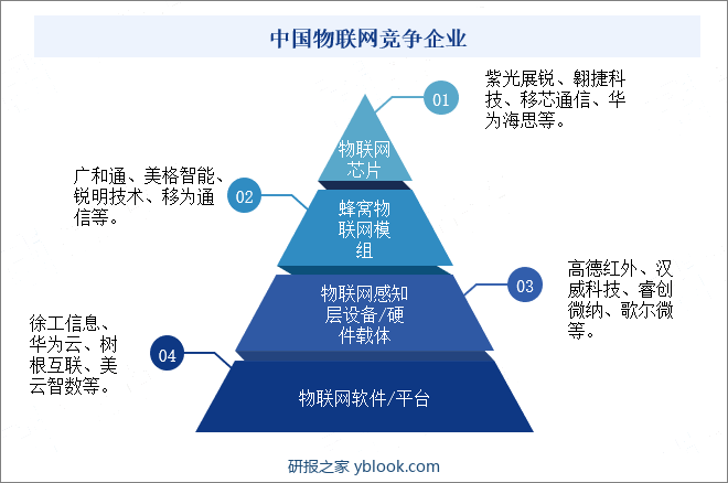 中国物联网竞争企业