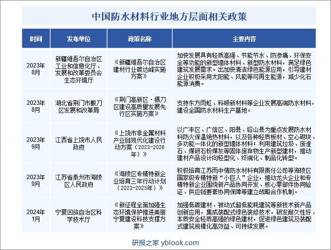 中国防水材料行业地方层面相关政策