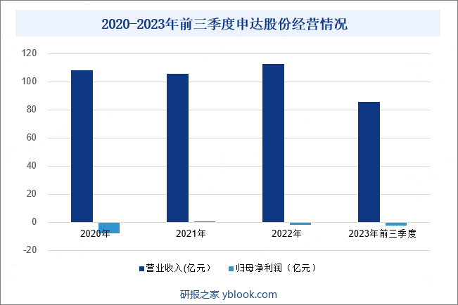 2020-2023年前三季度申达股份经营情况