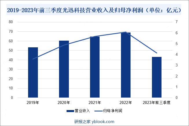 2019-2023年前三季度光迅科技营业收入及归母净利润（单位：亿元）