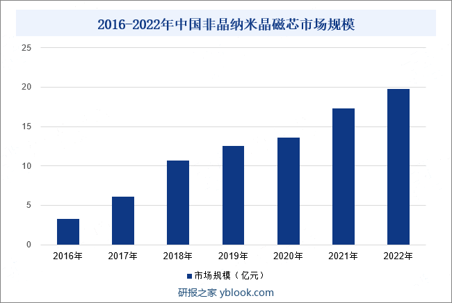 2016-2022年中国非晶纳米晶磁芯市场规模