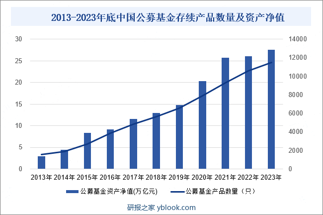 2013-2023年底中国公募基金存续产品数量及资产净值