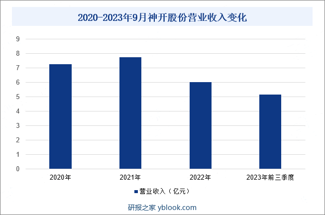2020-2023年9月神开股份营业收入变化