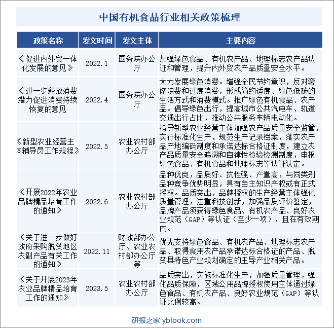 中国有机食品行业相关政策梳理