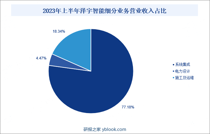 2023年上半年泽宇智能细分业务营业收入占比