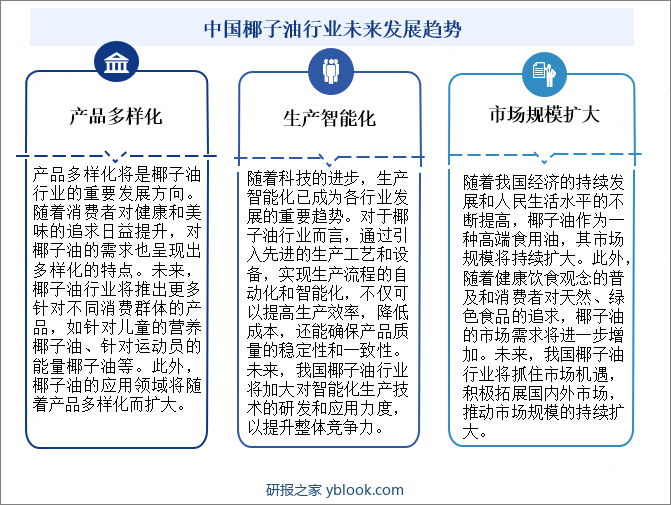 中国椰子油行业未来发展趋势