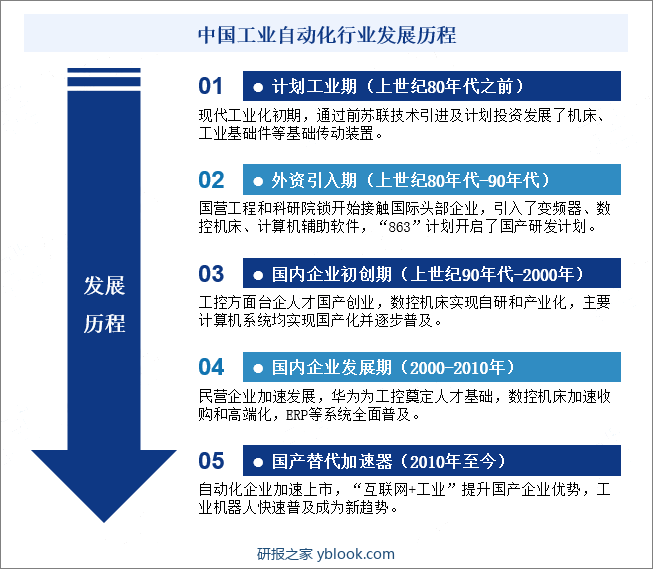 中国工业自动化行业发展历程