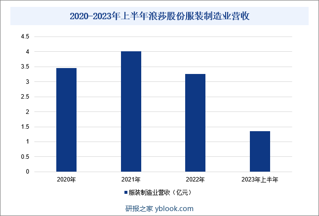 2020-2023年上半年浪莎股份服装制造业营收