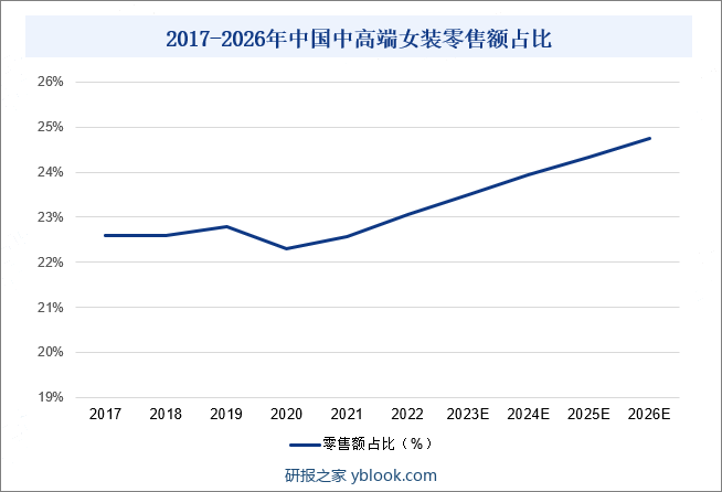 2017-2026年中国中高端女装零售额占比