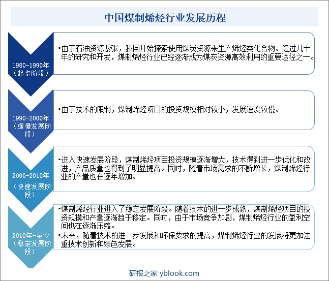 中国煤制烯烃行业发展历程