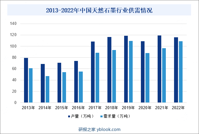 2013-2022年中国天然石墨行业供需情况