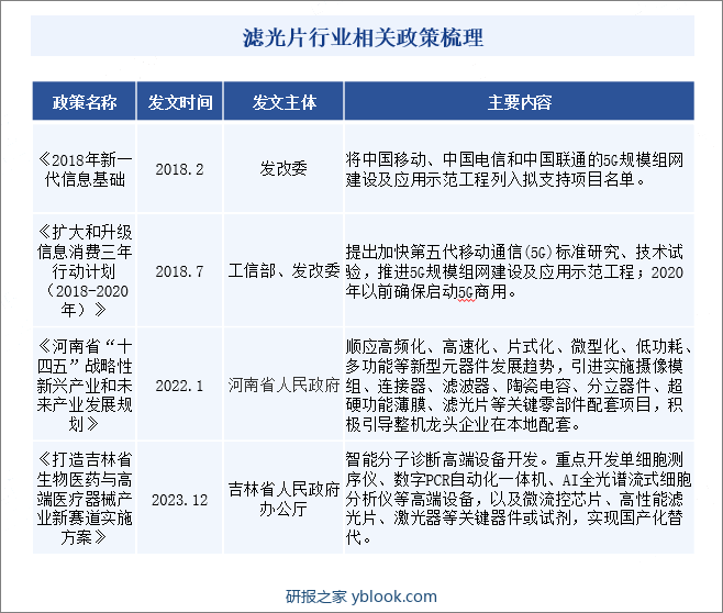 滤光片行业相关政策梳理