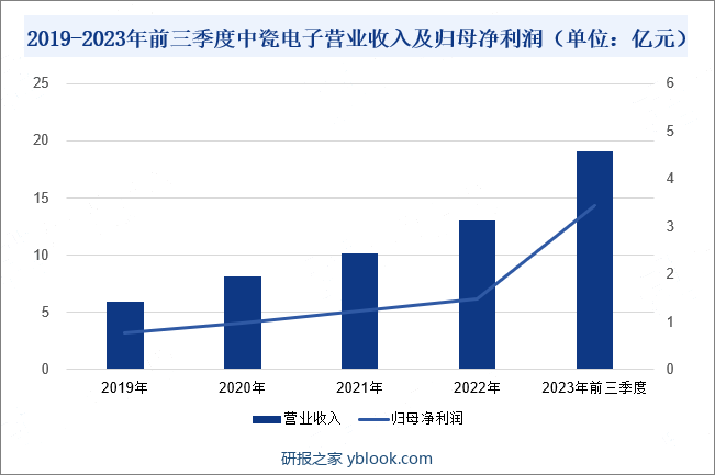 2019-2023年前三季度中瓷电子营业收入及归母净利润（单位：亿元）