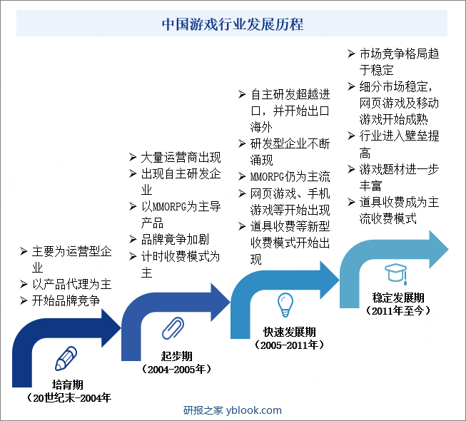 中国游戏行业发展历程