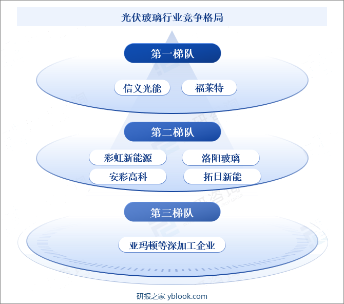 光伏玻璃行业竞争格局