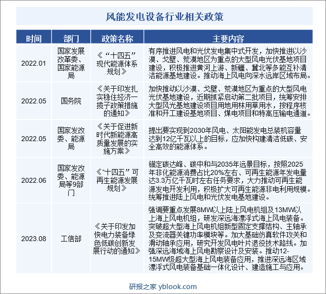 风能发电设备行业相关政策