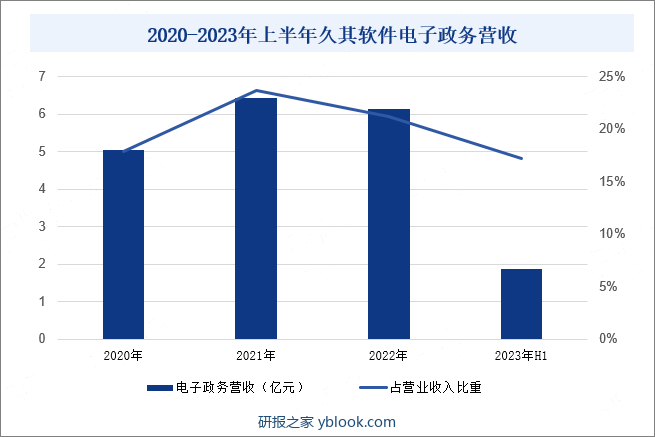 2020-2023年上半年久其软件电子政务营收