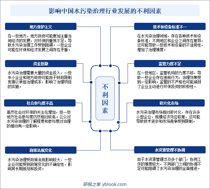 影响中国水污染治理行业发展的不利因素