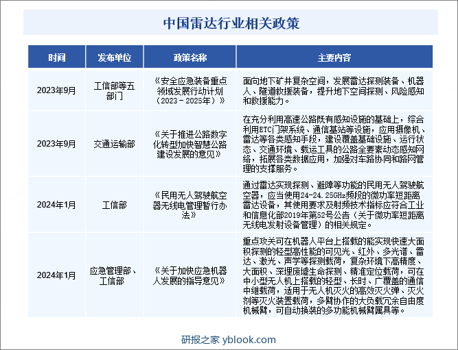 中国雷达行业相关政策