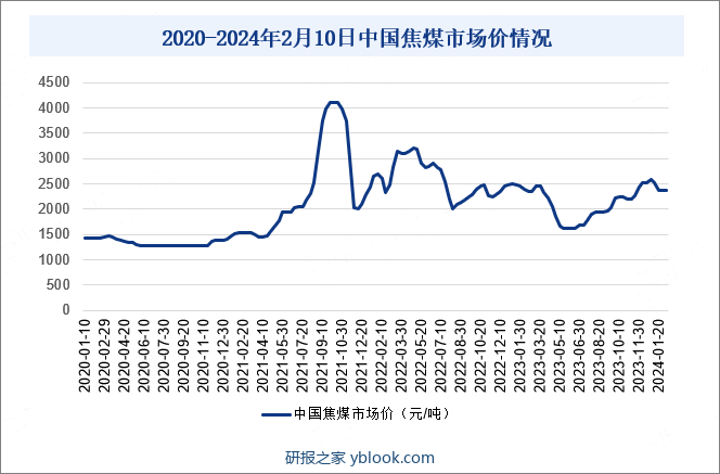 我国焦煤主要作为炼焦原料，广泛应用于高炉炼铁过程中。在2024年1月期间，铁水产量持续攀升，这在一定程度上拉动了焦煤的销量增长。然而成品钢材市场却仍处于淡季，终端需求并未实现实质性的改善。这意味着焦煤的销量增长可能只是短期的，未来市场需求的不确定性仍然存在。总体来看，与前期相比，焦煤的整体供给紧张局面已有所缓解。这种变化也反映在了市场价格上，2024年2月10日，中国焦煤市场价为2375元/吨，同比下降1.04%。2020-2024年2月10日中国焦煤市场价情况