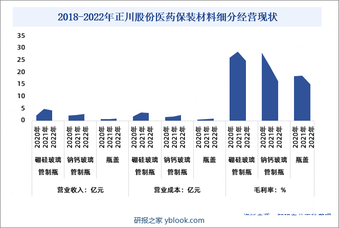 2018-2022年正川股份硼硅、钠钙玻璃管制瓶经营现状
