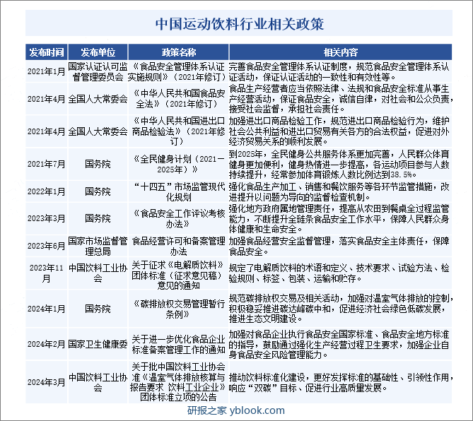 中国运动饮料行业相关政策