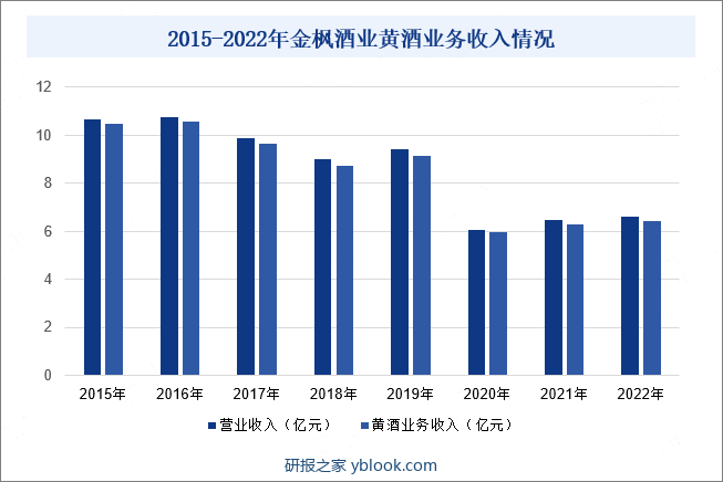 2015-2022年金枫酒业黄酒业务收入情况