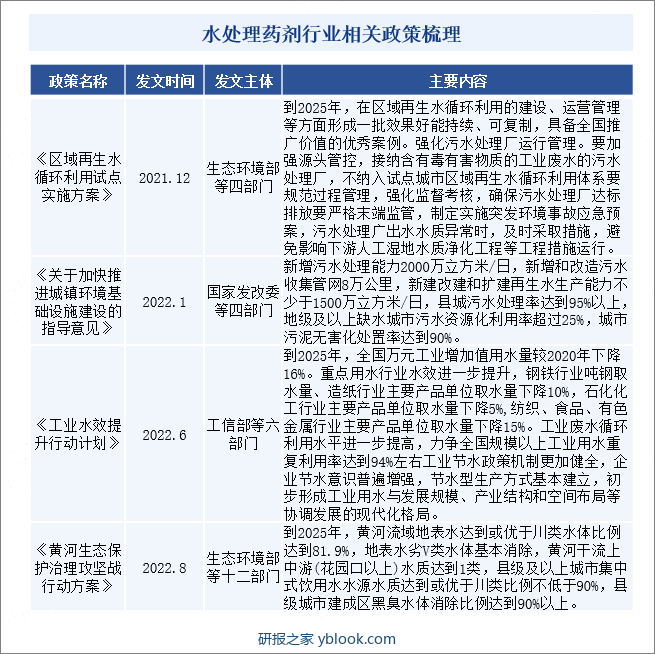 水处理药剂行业相关政策梳理