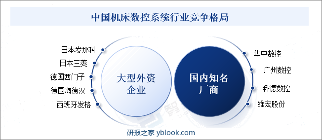 中国机床数控系统行业竞争格局 
