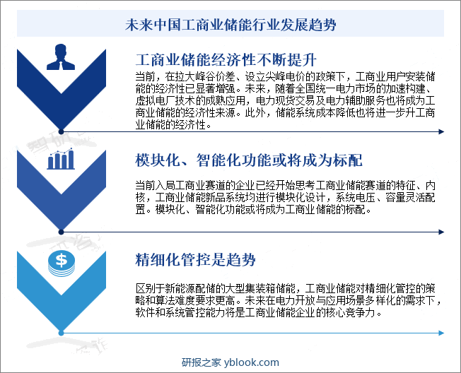 未来中国工商业储能行业发展趋势