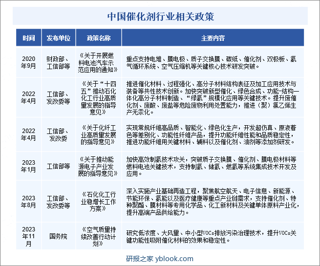 中国催化剂行业相关政策