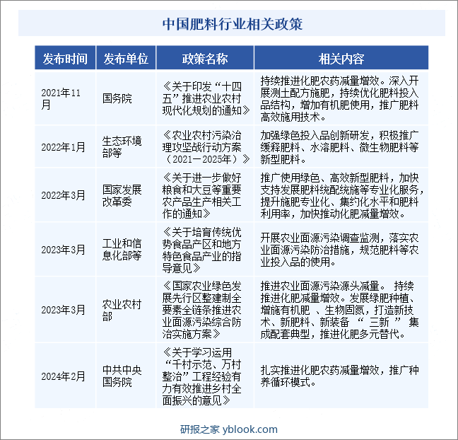 中国肥料行业相关政策