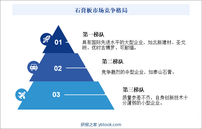 石膏板市场竞争格局