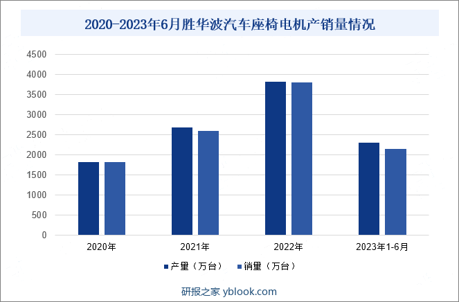 2020-2023年6月胜华波汽车座椅电机产销量情况