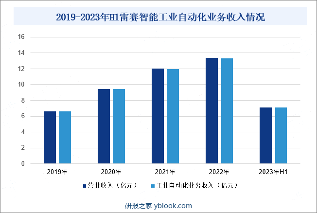 2019-2023年H1雷赛智能工业自动化业务收入情况