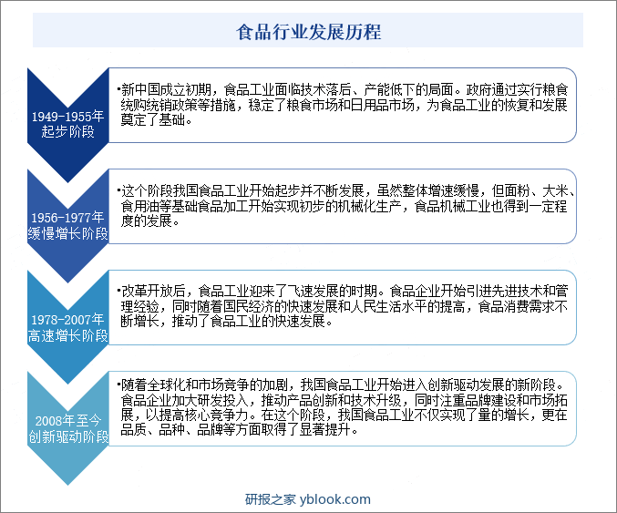 食品行业发展历程