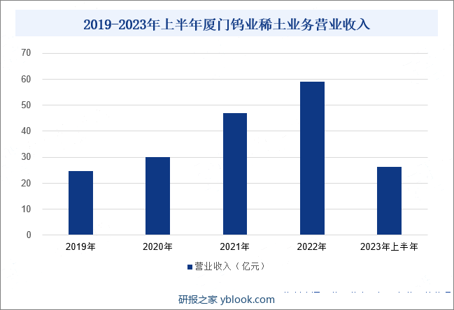 2019-2023年上半年厦门钨业稀土业务营业收入