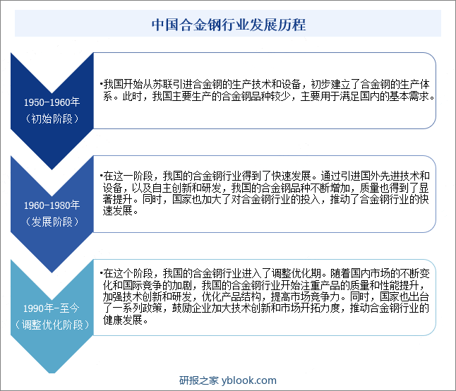 中国合金钢行业发展历程