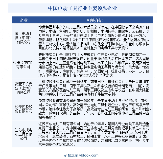 中国电动工具行业主要领先企业