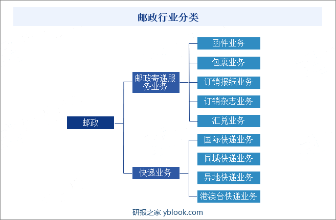 邮政行业分类