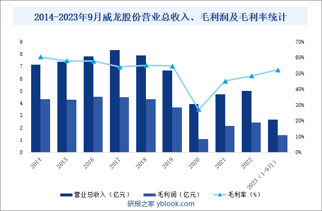 2014-2023年9月威龙股份营业总收入、毛利润及毛利率统计