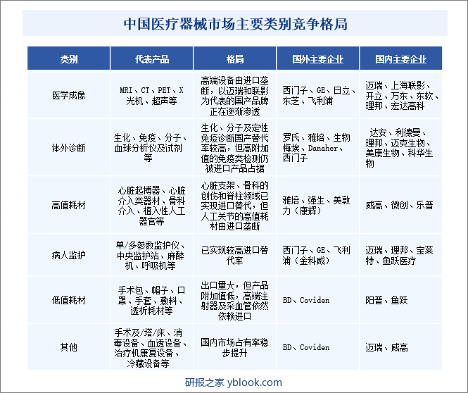 中国医疗器械市场主要类别竞争格局