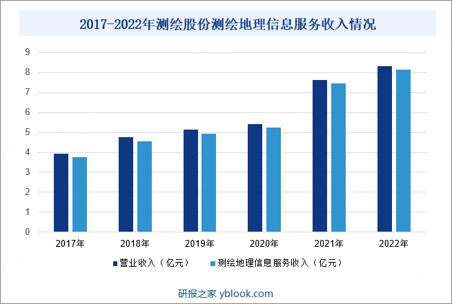 2017-2022年测绘股份测绘地理信息服务收入情况