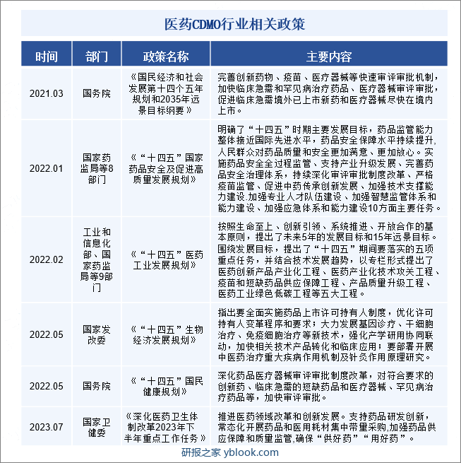 医药CDMO行业相关政策