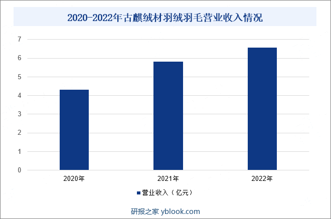 2020-2022年古麒绒材羽绒羽毛营业收入情况
