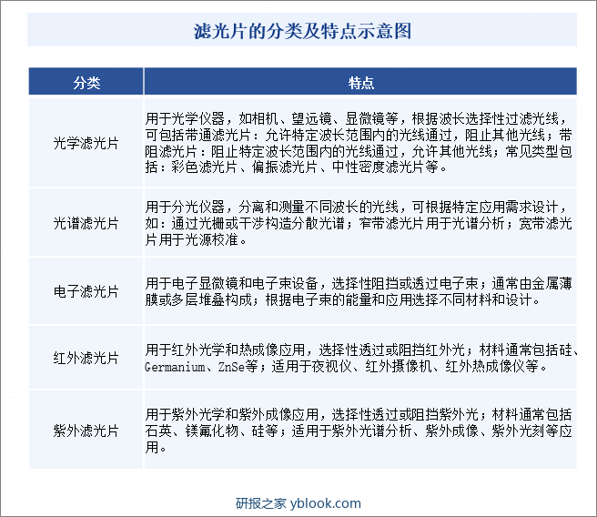 滤光片的分类及特点示意图